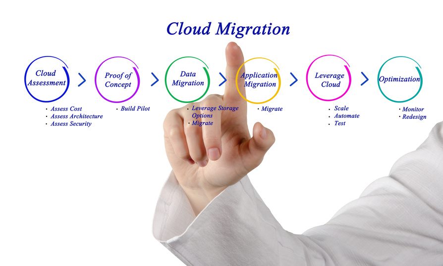 Cost Considerations Of Cloud Migration Strategy