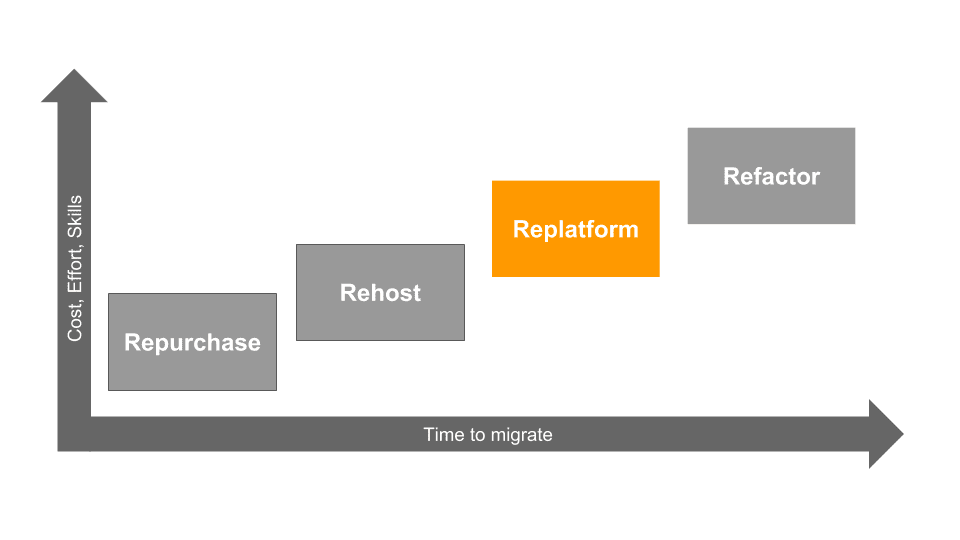 Re-platforming type of cloud migration