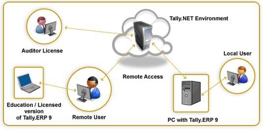 Tally on remote access