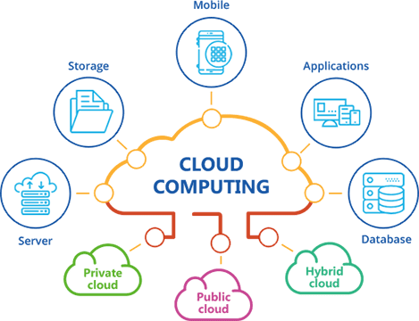 What is Cloud Computing