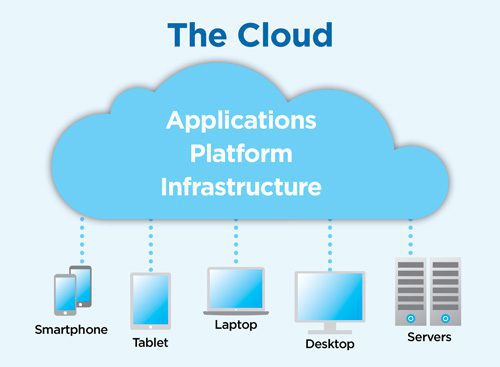 What is a Cloud