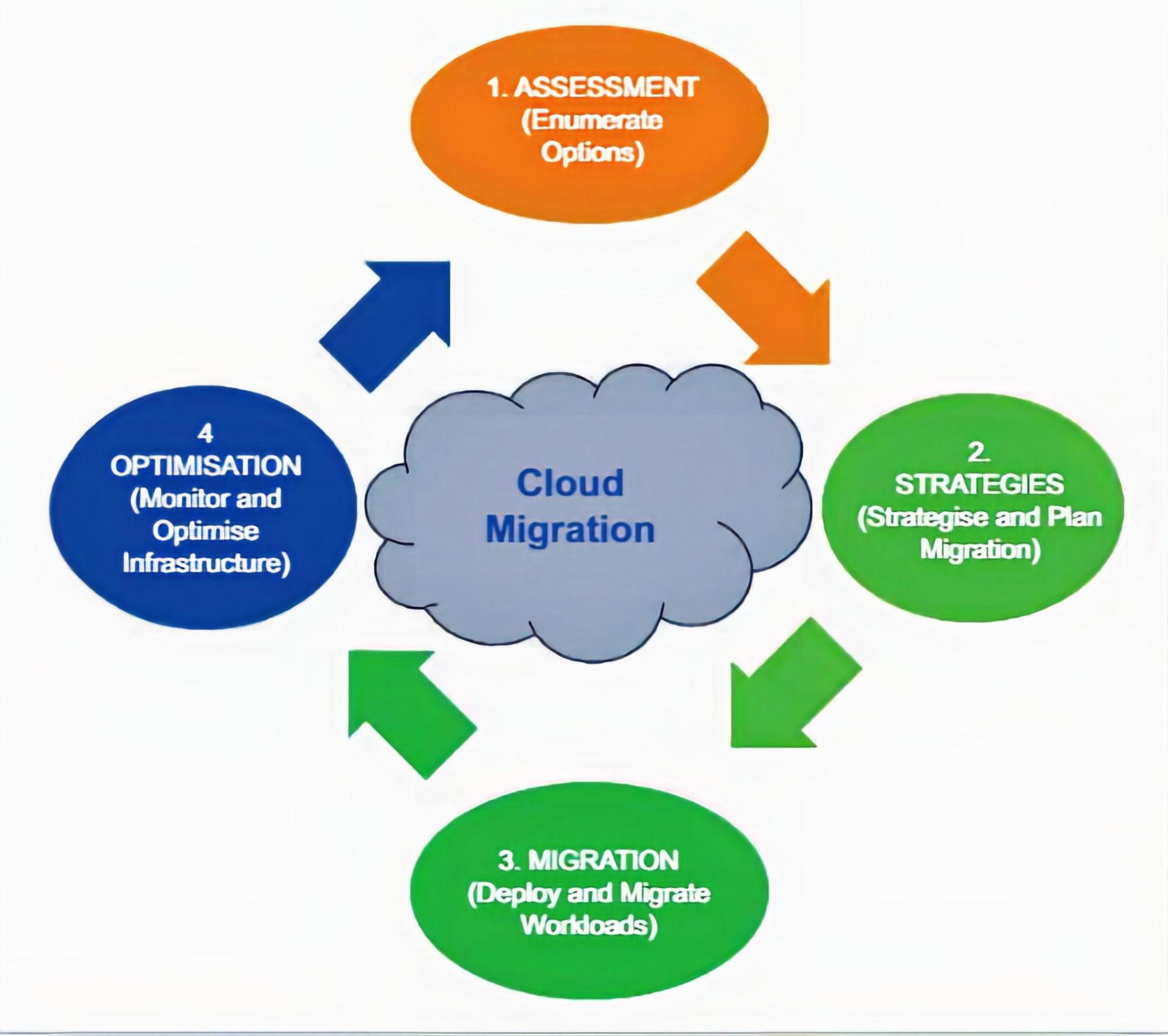 stages of cloud migration