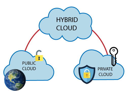 Hybrid Cloud