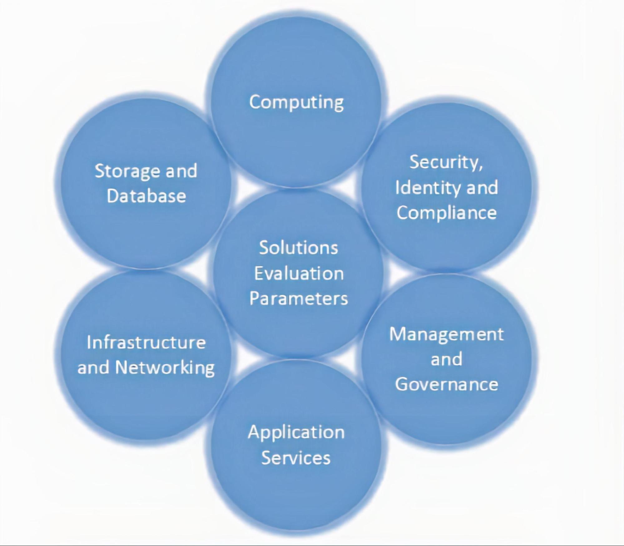 parameters of cloud computing solution
